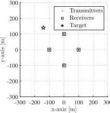 Figure 2 illustrates the resulted multistatic AF in logarithmic