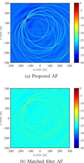 Figure 2.Multi-static AF of the described system for Scenario 1 using (a)the proposed formulation and (b) by squaring the summation of the matchedﬁlter outputs at each receiver.