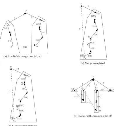 Figure 2: An iteration of the pseudoow algorithm