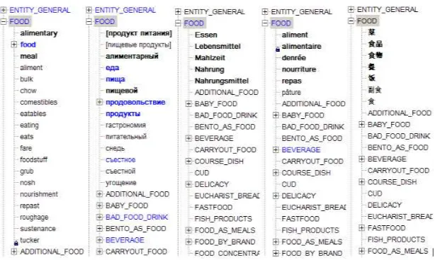 FIGURE 1 - Fragment of the Semantic Hierarchy.  