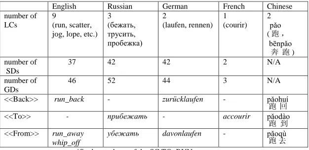 TABLE 1 - Language-specific descendents of the SC TO_RUN   