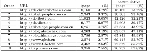 Figure 1: The procedure of ﬁnding Tibetan web pages.
