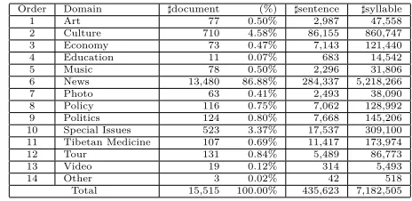 Table 6:Domains in the documents from ”China Tibet News”.