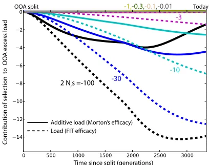 Figure S5 Integrated contributions of selection to load differen-tiation according to FIT (total load) and Morton (additive load)for partially recessive alleles (h = 0.2)