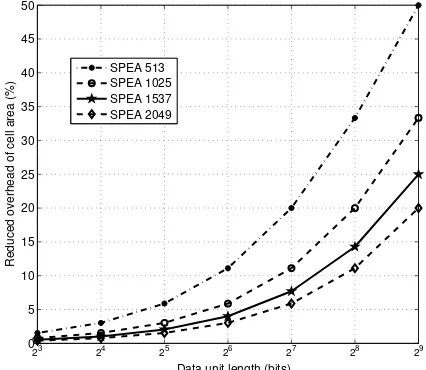 Fig. 7: The reduced NAND cell area overhead to Tanakamaru’sdesign