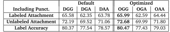 Table 2: Labeled and unlabeled attachment score, and label accuracy score including punctua-tion of MaltParser in the model selection with different feature settings