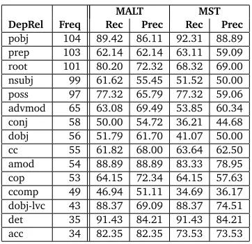 Table 6: Labeled recall and precision achieved by MaltParser and MSTParser for the 15 mostfrequent dependency types in the test set.