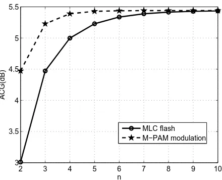 Fig. 4. Asymptotic Coding Gain of TCM for MLC ﬂash memories and M-PAM modulation