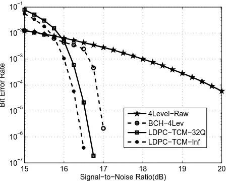 Fig. 5. Simulation results for ﬂash systems without outer ECC