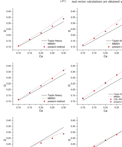 Fig.and 5. Deformation parameter as a function of the capillary number for various parameters, each column has the same conﬁnement ratio (left: 2R/H = 0.4, right: 2R/H = 0.5), each row has the same viscosity ratio (top: � = 0.3, middle: � = 1, bottom: � = 3).