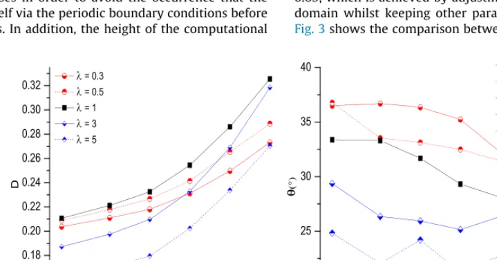 Fig. 6. Deformation parameter (a), and orientation angle (b) versus the conﬁnement ratio for various viscosity ratios.