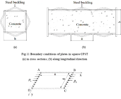 Fig.11 Boundary conditions of plates in square CFST 