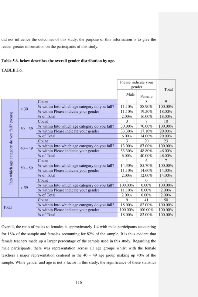 Table 5.6. below describes the overall gender distribution by age. 