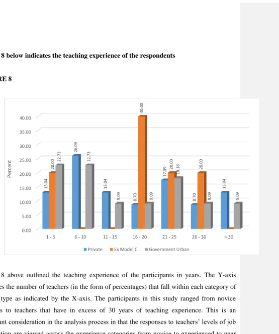 Figure 8 below indicates the teaching experience of the respondents 
