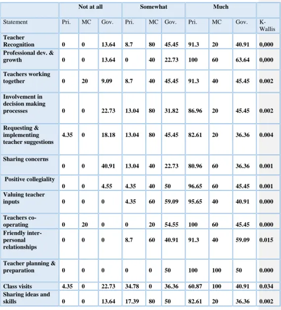 TABLE  5.11:  Table  of  factors  of  professional  interactions  according  to  teachers  that  will enhance their levels of job satisfaction
