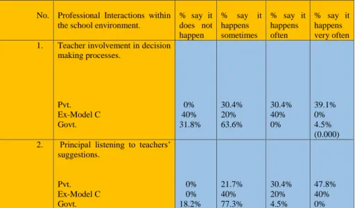 TABLE 5.13. The level of teacher involvement in matters concerning their work 