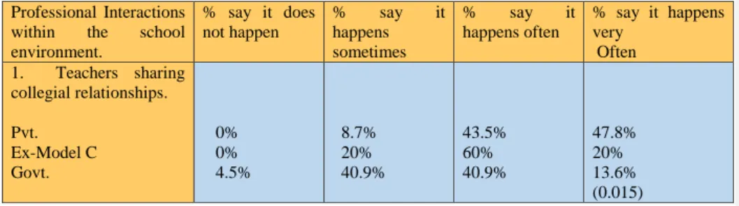 Table  5.14  presents  data  on  the  nature  and  frequency  of  collegial  and  collaborative  interactions  occurring  between  teachers  within  the  different  school  environments