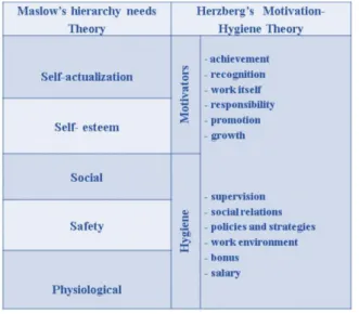 Figure 7: A comparison of Herzberg’s (1966) two factor theory and Maslow’s (1959)  hierarchy of needs theory