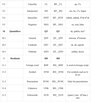 TABLE 1: Magahi Tagset
