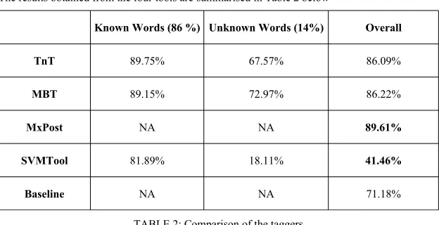 TABLE 2: Comparison of the taggers
