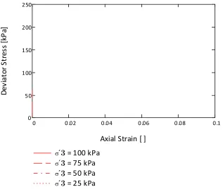 Figure 3.7 - Biaxial Compression Deviator Stress 