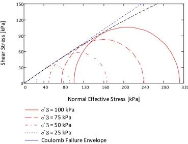 Figure 3.9 – M-C Method at Peak Stress 