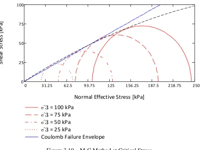 Figure 3.10 – M-C Method at Critical Stress 