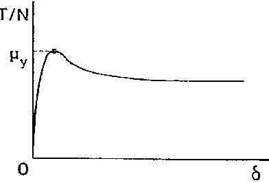 Figure 3.21 - Definition of Coefficient of Friction (after Uesugi & Kishida 1986b) 
