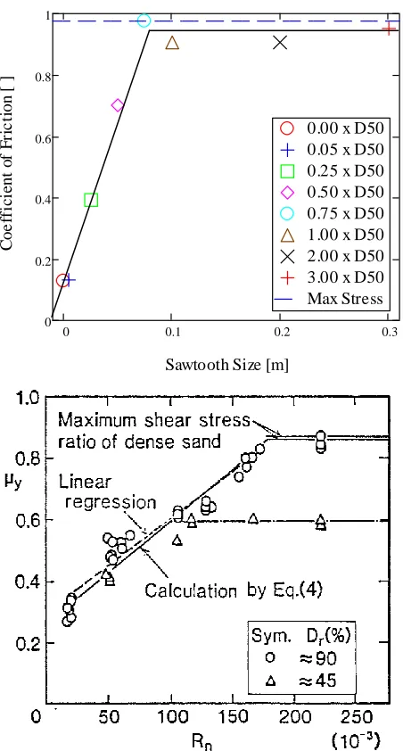 Figure 3.22 - Coefficient of Friction for DEM Simulation and Experimental Results (after Uesugi & Kishida 1986b) (From top to bottom, respectively) 