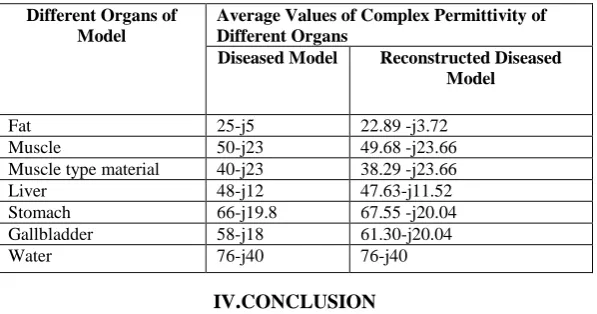 TABLE I AVERAGE VALUES OF PERMITTIVITY OF DIFFERENT ORGANS OF NORMAL MODEL 