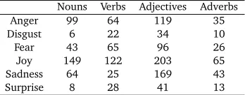 Table 1: WordNet-Affect word counts