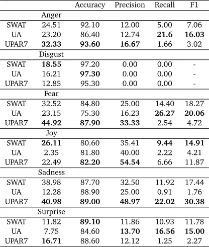 Table 4: System results from the emotion classiﬁcation task (Strapparava and Mihalcea, 2007)