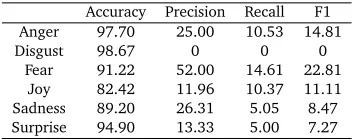 Table 5.Accuracy