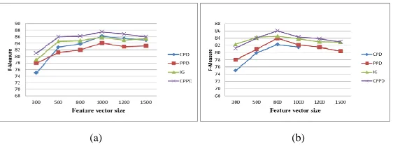 FIGURE 1. (a) F-Measure (%) for various FS methods with SVM on Movie review                   (b) F-Measure (%) for various FS methods with SVM on Book review dataset