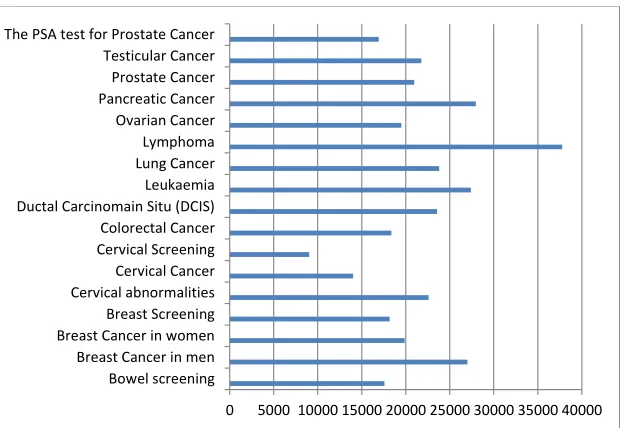 FIGURE 2 – Frequency of emotion words per cancer category 