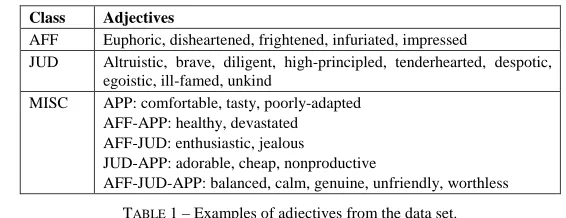 TABLE 1 – Examples of adjectives from the data set. 
