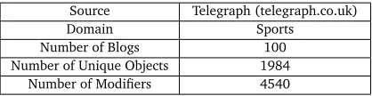 Table 1: Summary of Blog Dataset