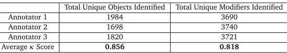 Table 2: Manual agreement scores for Object and Modiﬁer Identiﬁcation