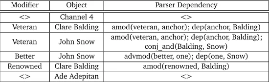 Table 4: Object to Modiﬁer Mapping steps