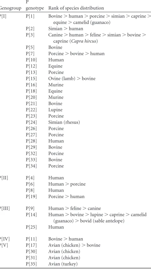TABLE 1 Species distribution of different P genotypes