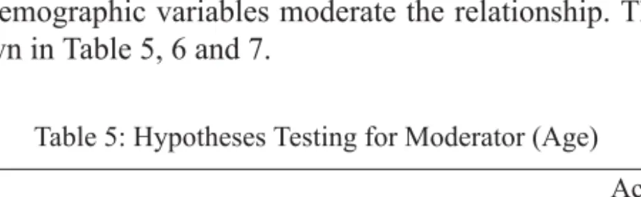 Table 5: Hypotheses Testing for Moderator (Age)