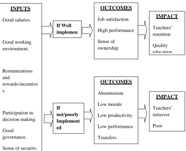 Figure  1.  1:  The  conceptual  framework  showing  the  impacts  of  motivating  teachers  INPUTS  Good salaries