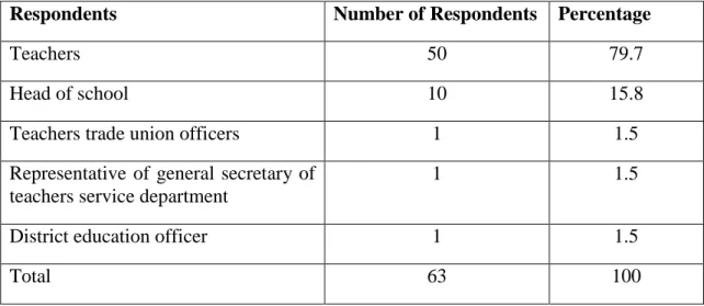 Table 3.1: Categories of respondents 