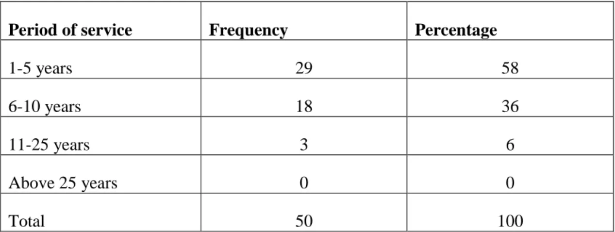 Table 4.4: Distribution of teacher respondents by teaching experience 