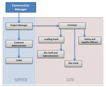 Figure 5 - Typical Organisational Chart for the operations of a project 
