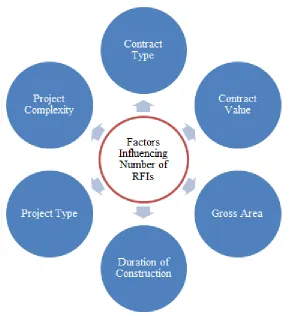 Figure 7– Primary Factors influencing the number of RFIs on a project 