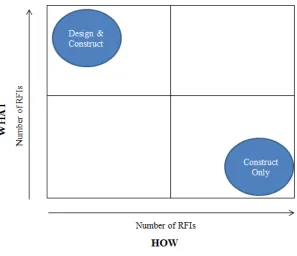 Figure 9 – Dombkin’s WHOW matrix adapted to compare RFIs for Construct Only projects and D&C projects 