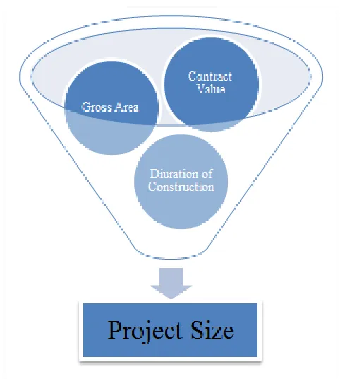Figure 10  – Project characteristics that gauge the size of a project 
