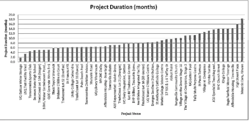Figure 26 below graphically shows the spread of data sorted in ascending order of project size; 