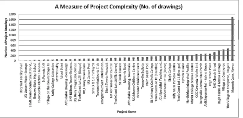 Figure 28 – Data Collection for Project Complexity 